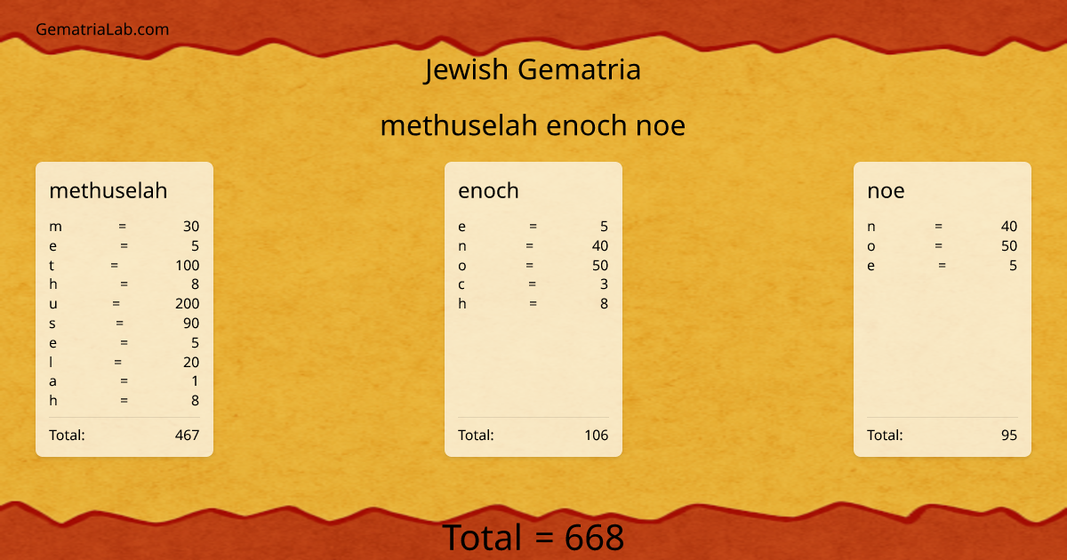 methuselah enoch noe in jewish Gematria